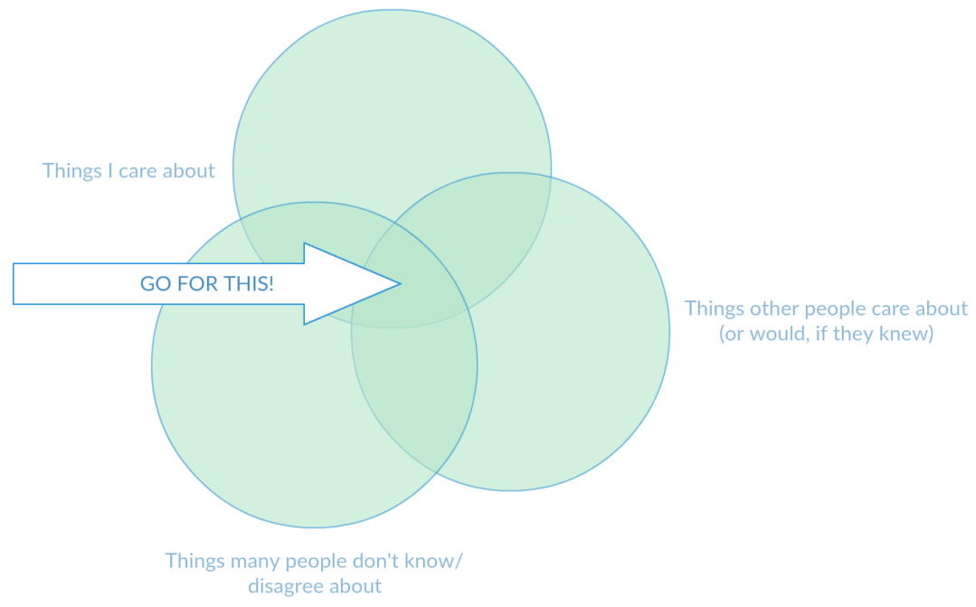 Persuasive speech topic venn diagram.png